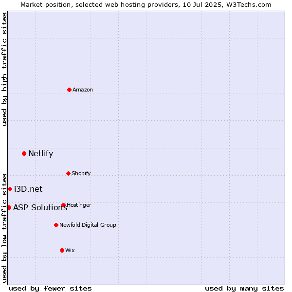 Market position of Netlify vs. i3D.net vs. ASP Solutions