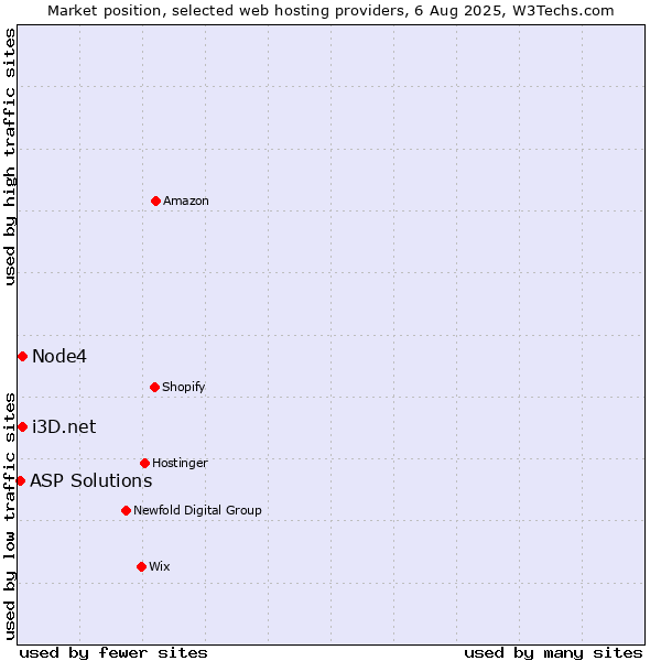 Market position of i3D.net vs. Node4 vs. ASP Solutions