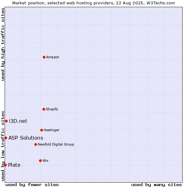 Market position of i3D.net vs. ASP Solutions vs. Plate