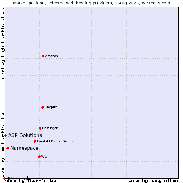 Market position of Namespace vs. ASP Solutions vs. IBEE Solutions