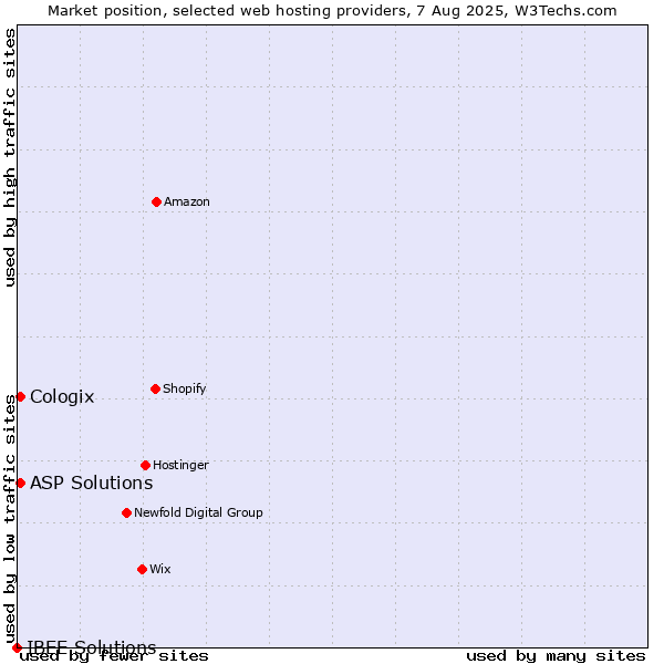Market position of ASP Solutions vs. Cologix vs. IBEE Solutions