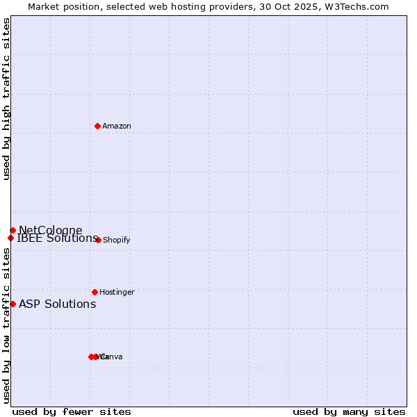 Market position of NetCologne vs. ASP Solutions vs. IBEE Solutions