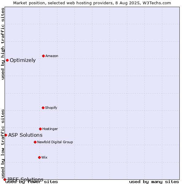 Market position of Optimizely vs. ASP Solutions vs. IBEE Solutions