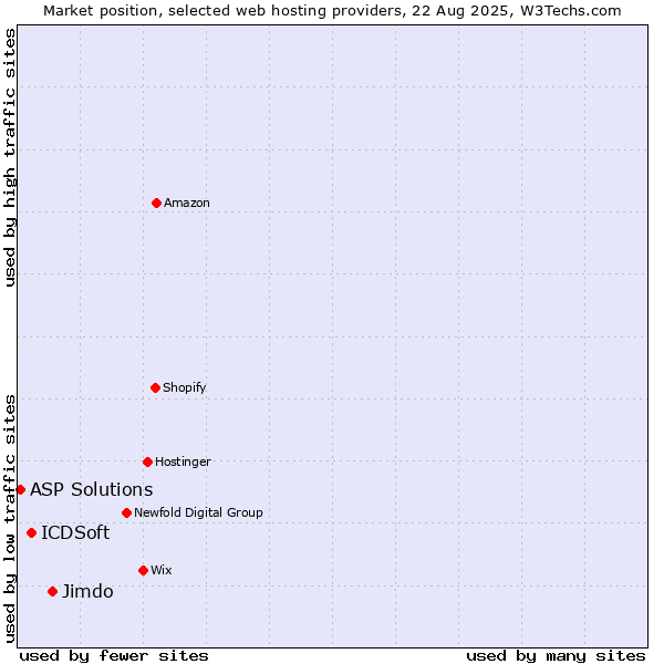 Market position of Jimdo vs. ICDSoft vs. ASP Solutions
