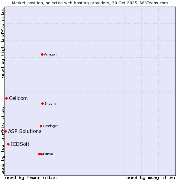 Market position of ICDSoft vs. Cellcom vs. ASP Solutions