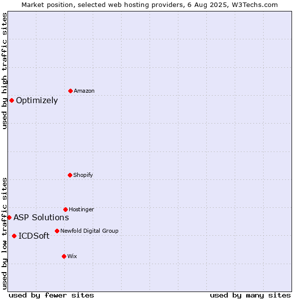Market position of ICDSoft vs. Optimizely vs. ASP Solutions