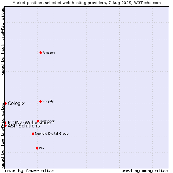 Market position of ASP Solutions vs. Cologix vs. ICONZ-Webvisions