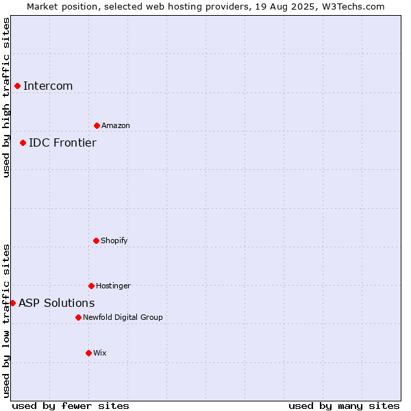 Market position of IDC Frontier vs. Intercom vs. ASP Solutions