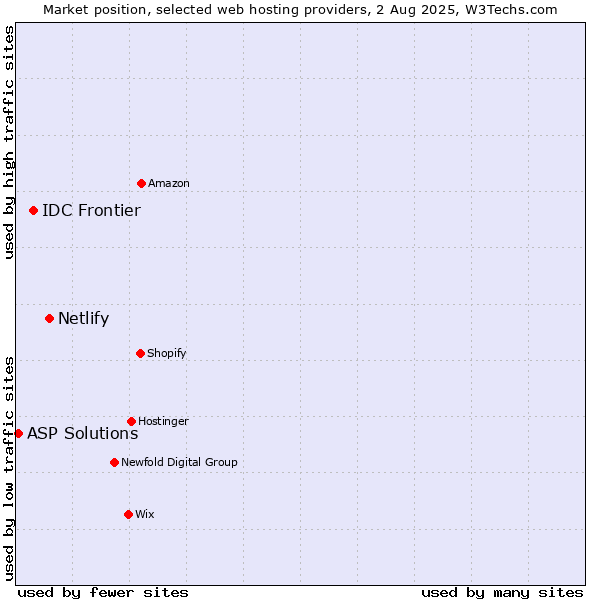 Market position of Netlify vs. IDC Frontier vs. ASP Solutions