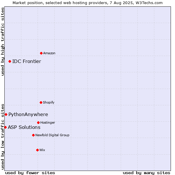 Market position of IDC Frontier vs. PythonAnywhere vs. ASP Solutions