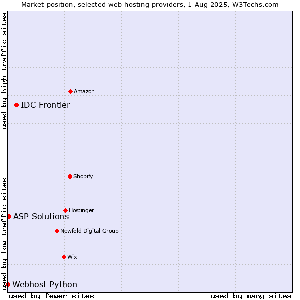 Market position of IDC Frontier vs. ASP Solutions vs. Webhost Python