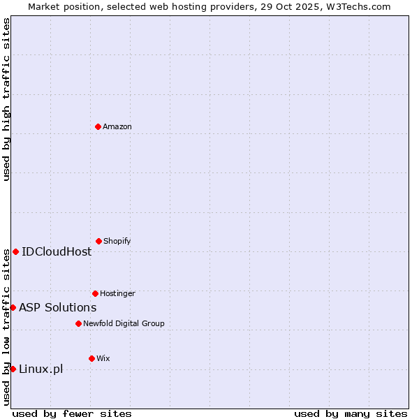 Market position of IDCloudHost vs. Linux.pl vs. ASP Solutions