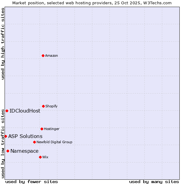 Market position of Namespace vs. IDCloudHost vs. ASP Solutions