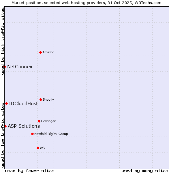 Market position of IDCloudHost vs. ASP Solutions vs. NetConnex