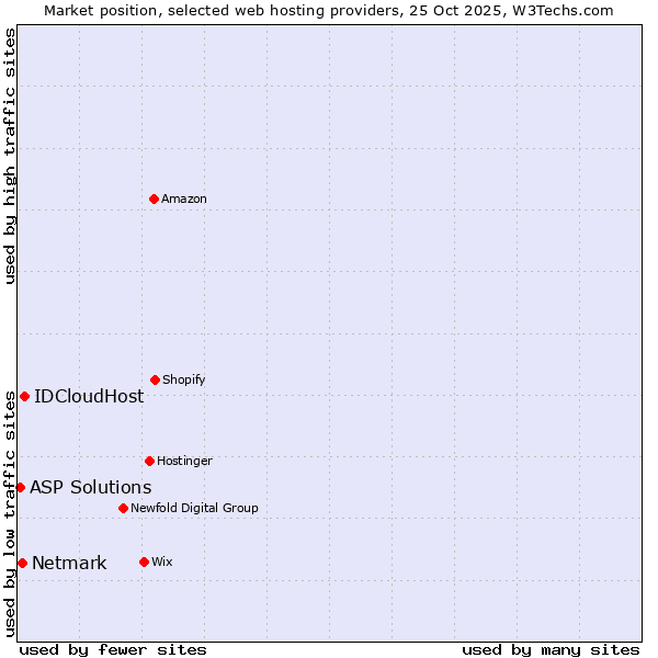 Market position of IDCloudHost vs. Netmark vs. ASP Solutions