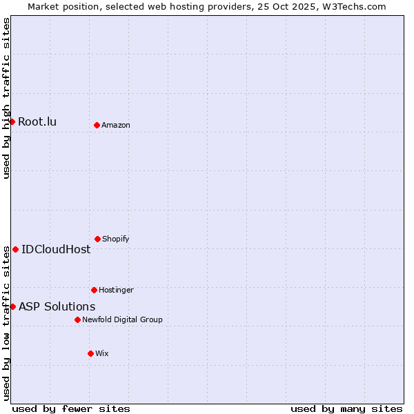 Market position of IDCloudHost vs. ASP Solutions vs. Root.lu