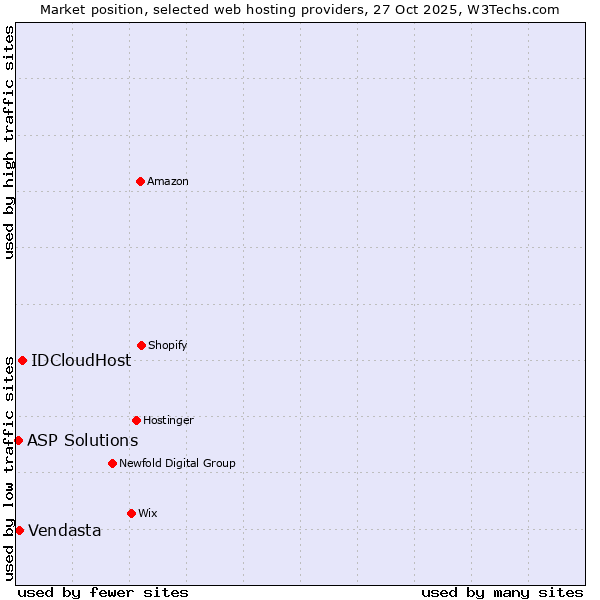 Market position of IDCloudHost vs. Vendasta vs. ASP Solutions