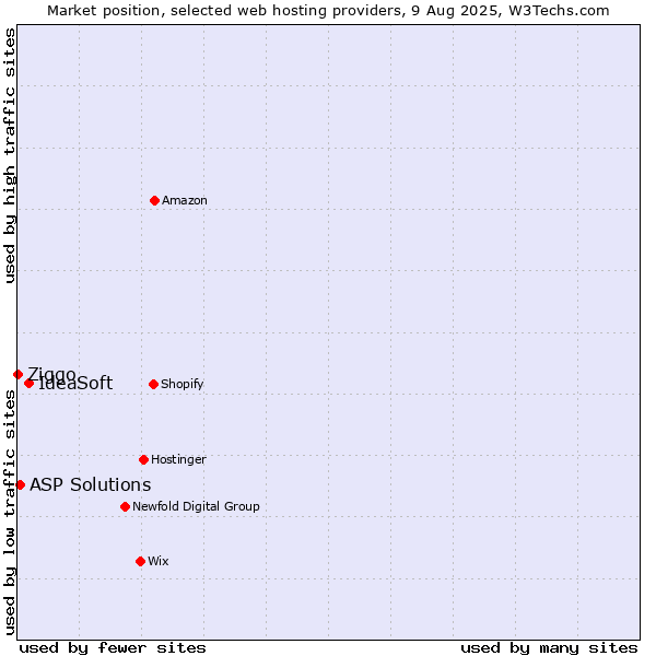 Market position of IdeaSoft vs. ASP Solutions vs. Ziggo