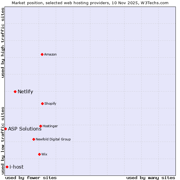 Market position of Netlify vs. i-host vs. ASP Solutions