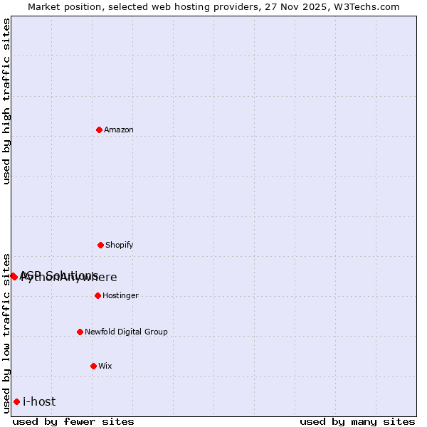 Market position of i-host vs. PythonAnywhere vs. ASP Solutions