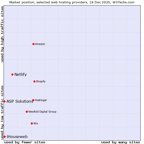 Market position of Netlify vs. iHouseweb vs. ASP Solutions