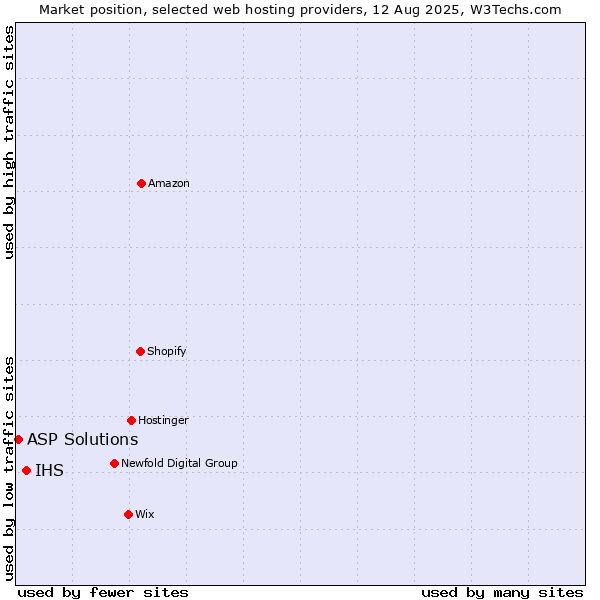 Market position of IHS vs. ASP Solutions