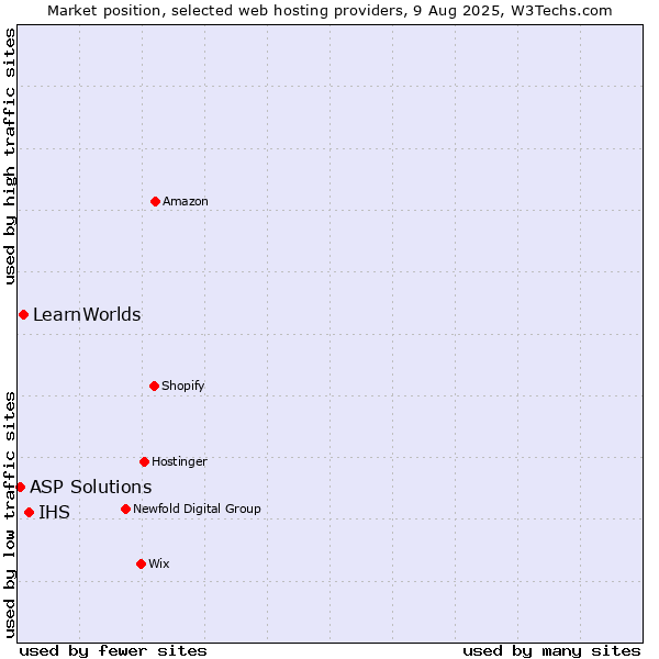 Market position of IHS vs. LearnWorlds vs. ASP Solutions