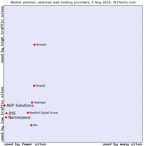 Market position of IHS vs. Namespace vs. ASP Solutions