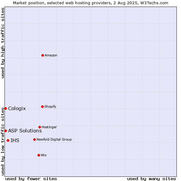 Market position of IHS vs. ASP Solutions vs. Cologix