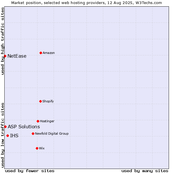 Market position of IHS vs. ASP Solutions vs. NetEase