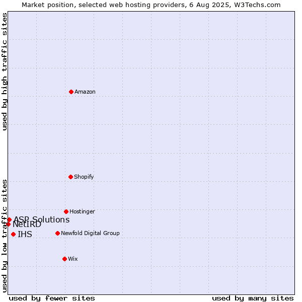 Market position of IHS vs. ASP Solutions vs. NetIRD