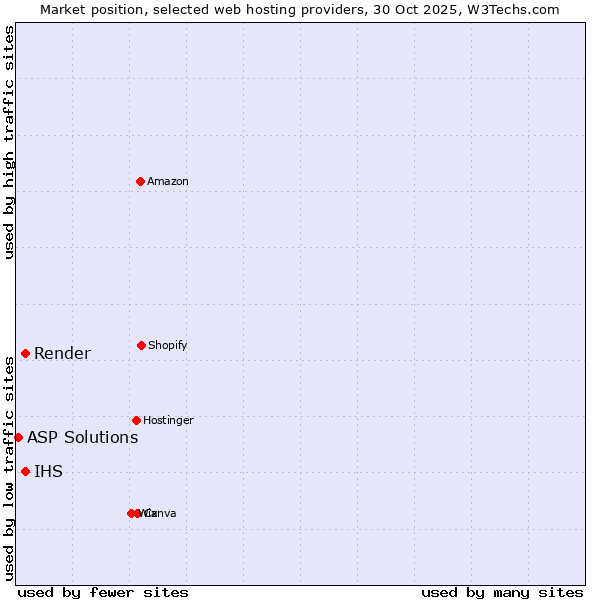 Market position of IHS vs. Render vs. ASP Solutions