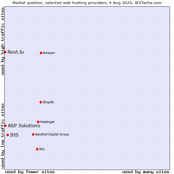 Market position of IHS vs. ASP Solutions vs. Root.lu