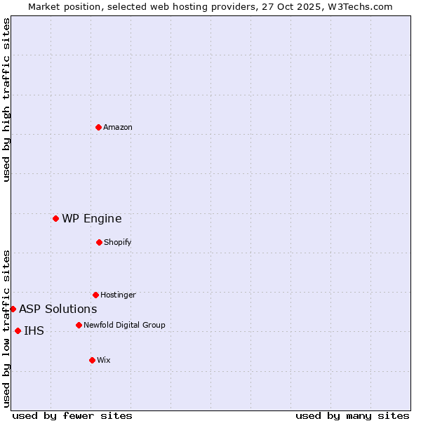 Market position of WP Engine vs. IHS vs. ASP Solutions
