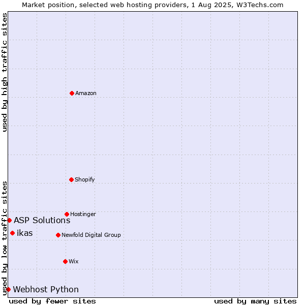 Market position of ikas vs. ASP Solutions vs. Webhost Python