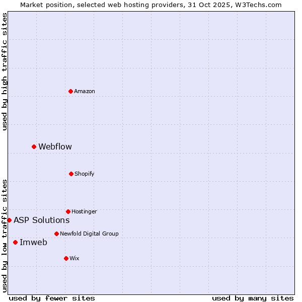 Market position of Webflow vs. Imweb vs. ASP Solutions