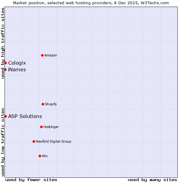 Market position of ASP Solutions vs. Cologix vs. iNames