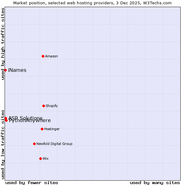 Market position of PythonAnywhere vs. ASP Solutions vs. iNames