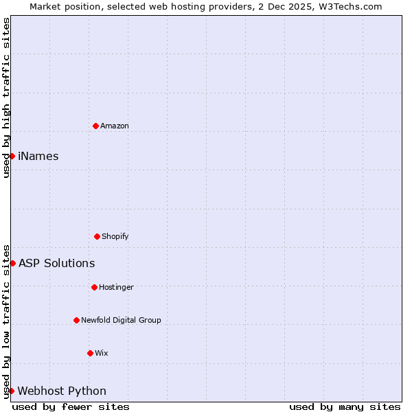 Market position of ASP Solutions vs. iNames vs. Webhost Python