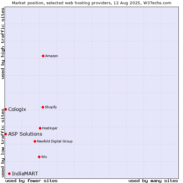 Market position of IndiaMART vs. ASP Solutions vs. Cologix
