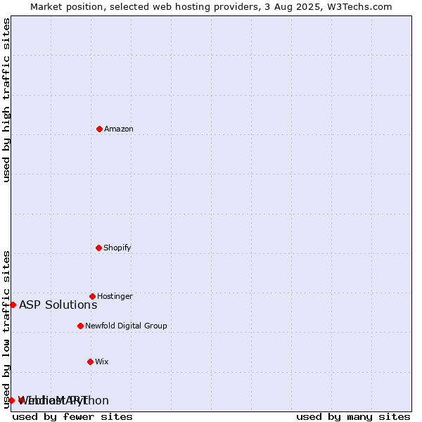 Market position of IndiaMART vs. ASP Solutions vs. Webhost Python