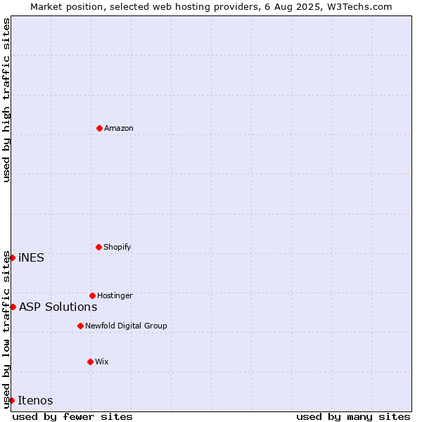 Market position of ASP Solutions vs. iNES vs. Itenos