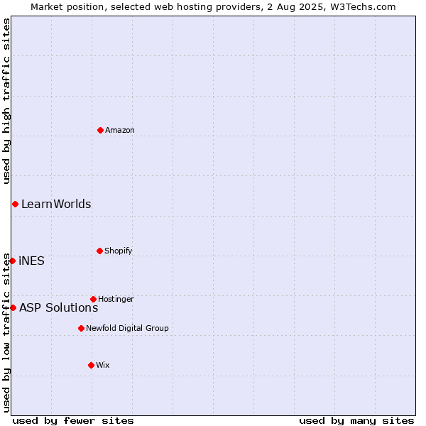 Market position of LearnWorlds vs. ASP Solutions vs. iNES