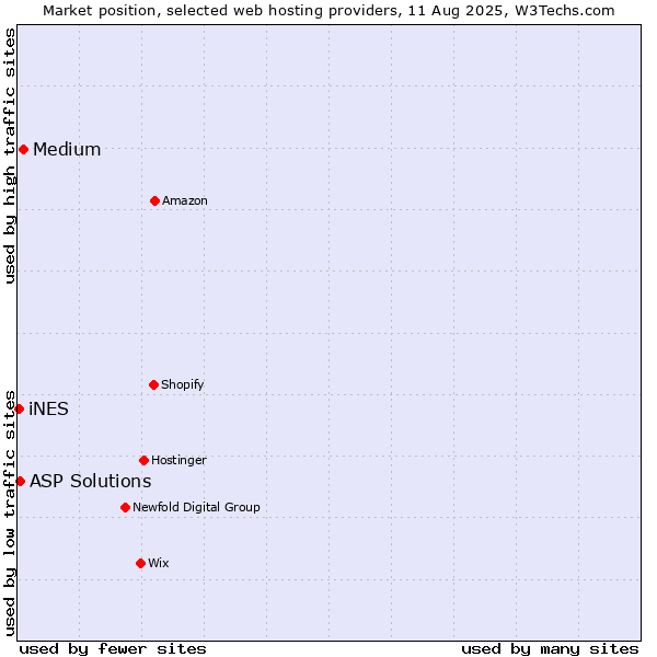 Market position of Medium vs. ASP Solutions vs. iNES