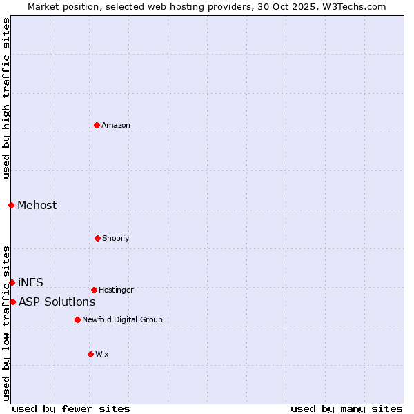 Market position of ASP Solutions vs. iNES vs. Mehost