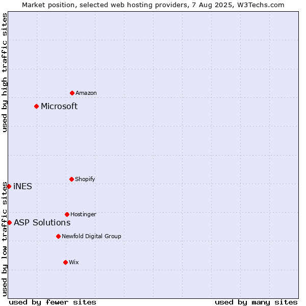 Market position of Microsoft vs. ASP Solutions vs. iNES