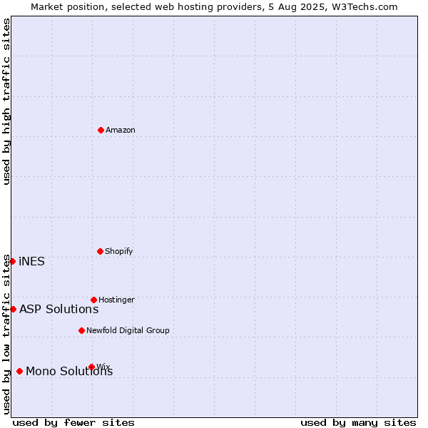Market position of Mono Solutions vs. ASP Solutions vs. iNES