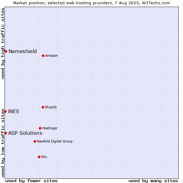 Market position of Nameshield vs. ASP Solutions vs. iNES