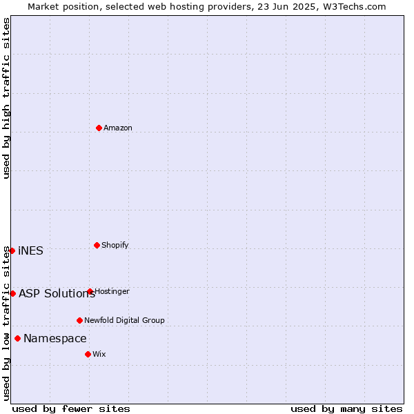 Market position of Namespace vs. ASP Solutions vs. iNES