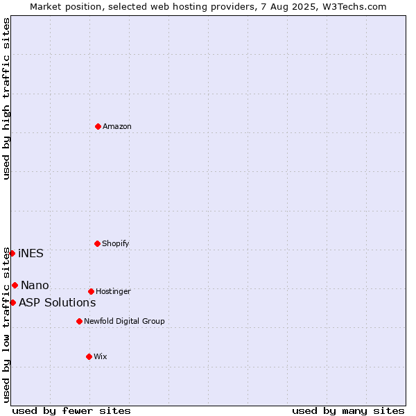 Market position of Nano vs. ASP Solutions vs. iNES
